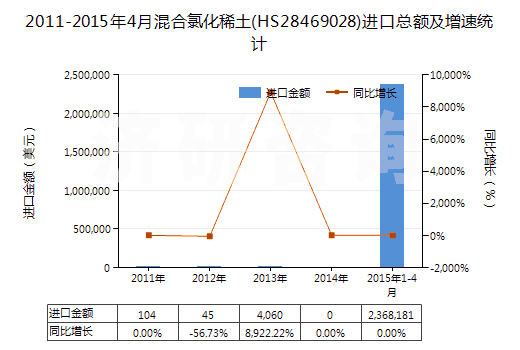2011-2015年4月混合氯化稀土(HS28469028)進口總額及增速統(tǒng)計